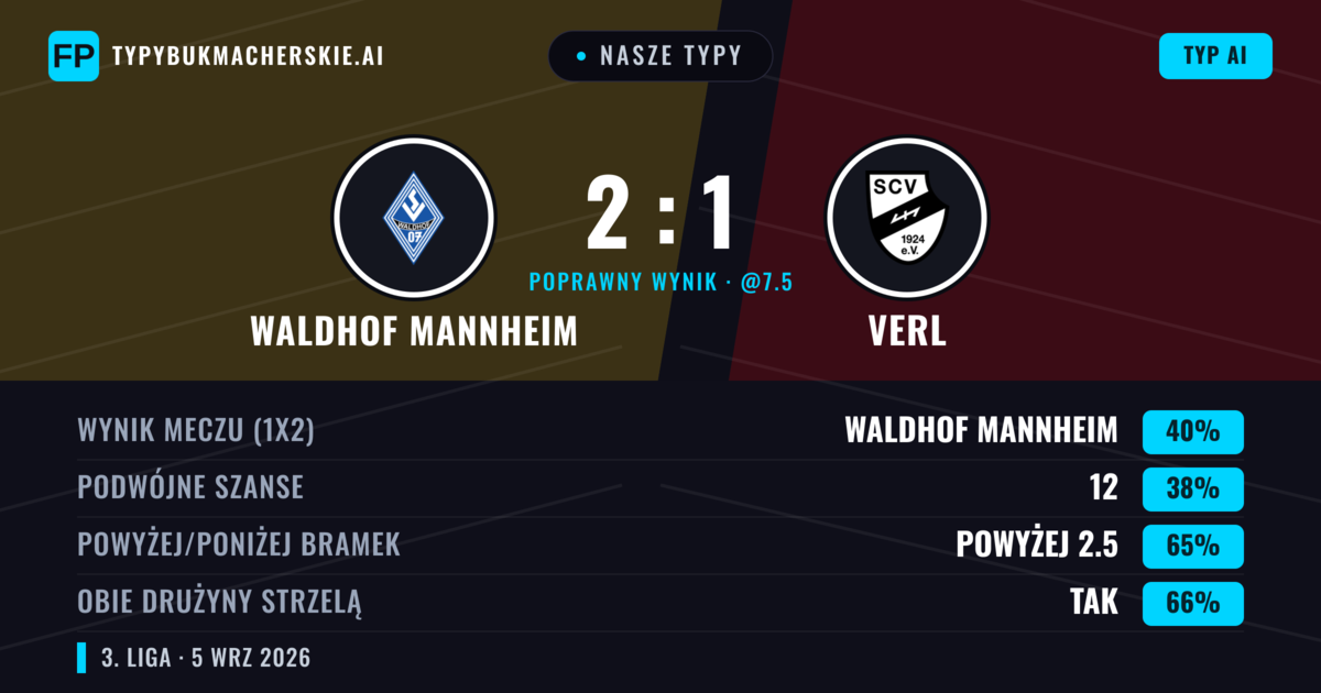 Nasze typy: Waldhof Mannheim vs Verl — Waldhof Mannheim — Wygrana (42%); Powyżej 2.5; Obie drużyny strzelą: Tak
