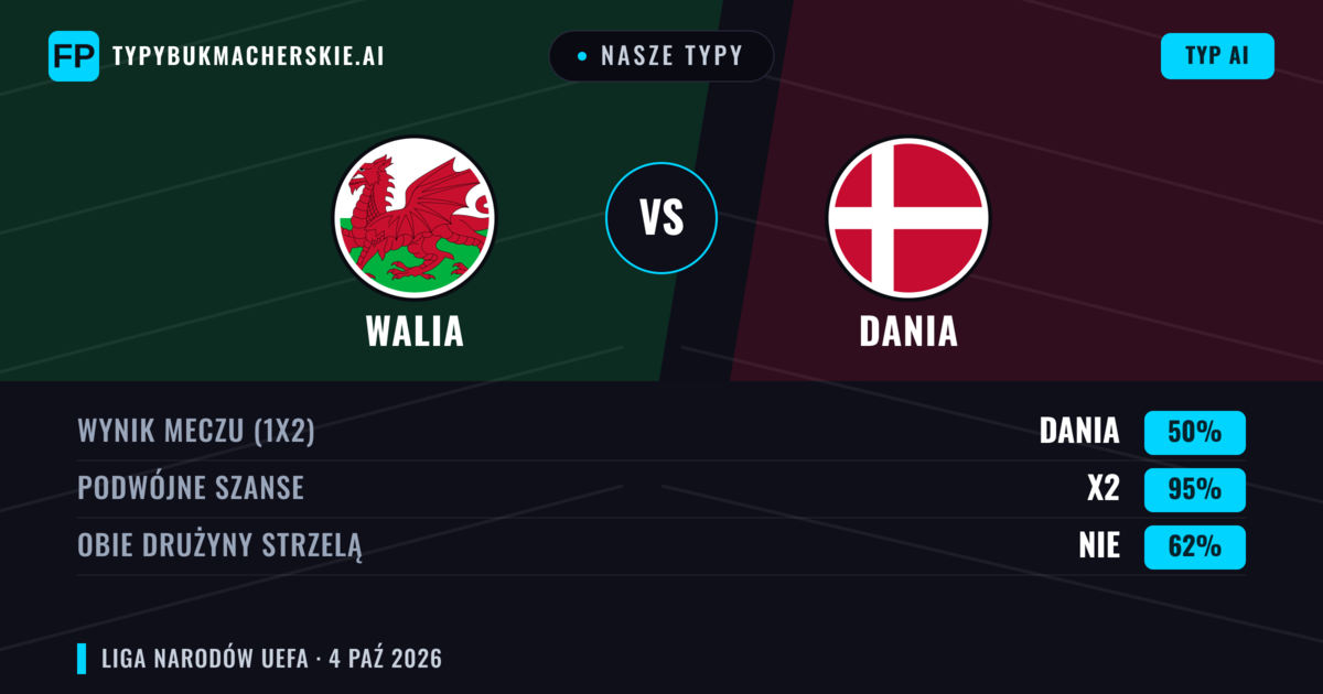Nasze typy: Walia vs Dania — Dania — Wygrana (48%); Powyżej 2.5; Obie drużyny strzelą: Tak