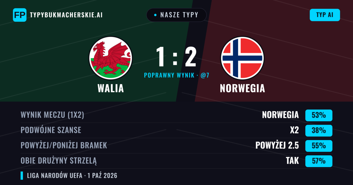 Nasze typy: Walia vs Norwegia — Norwegia — Wygrana (51%); Powyżej 2.5; Obie drużyny strzelą: Tak