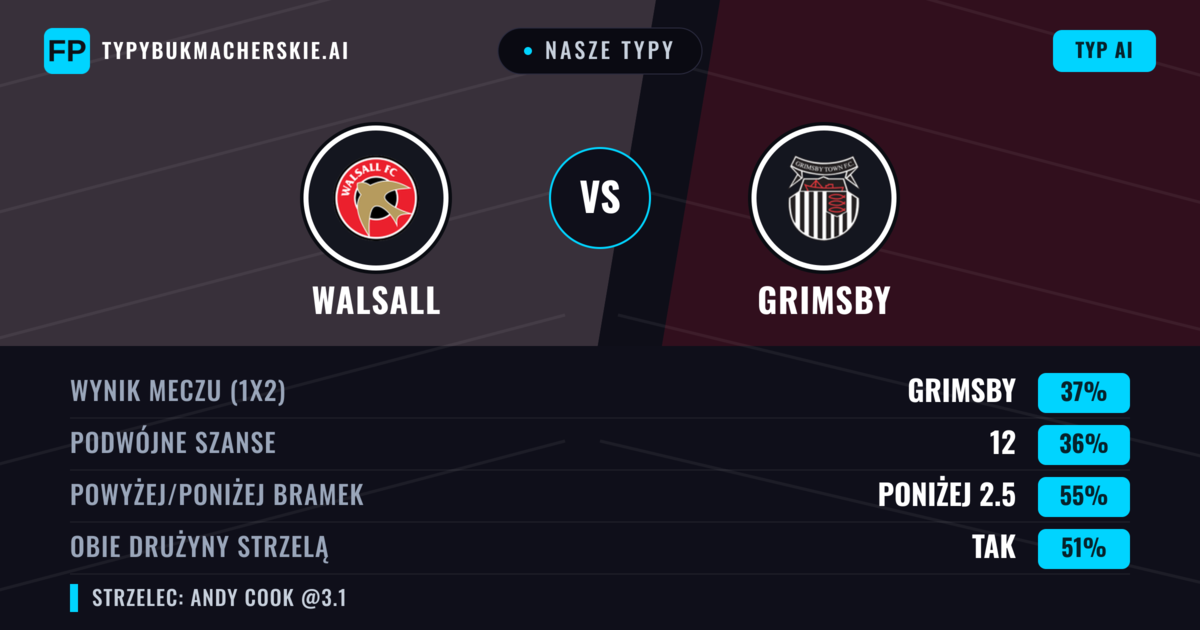 Nasze typy: Walsall vs Grimsby — Grimsby — Wygrana (39%); Poniżej 2.5; Obie drużyny strzelą: Tak