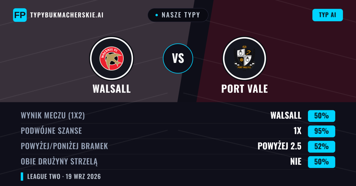 Nasze typy: Walsall vs Port Vale — Walsall — Wygrana (40%); Poniżej 2.5; Obie drużyny strzelą: Tak
