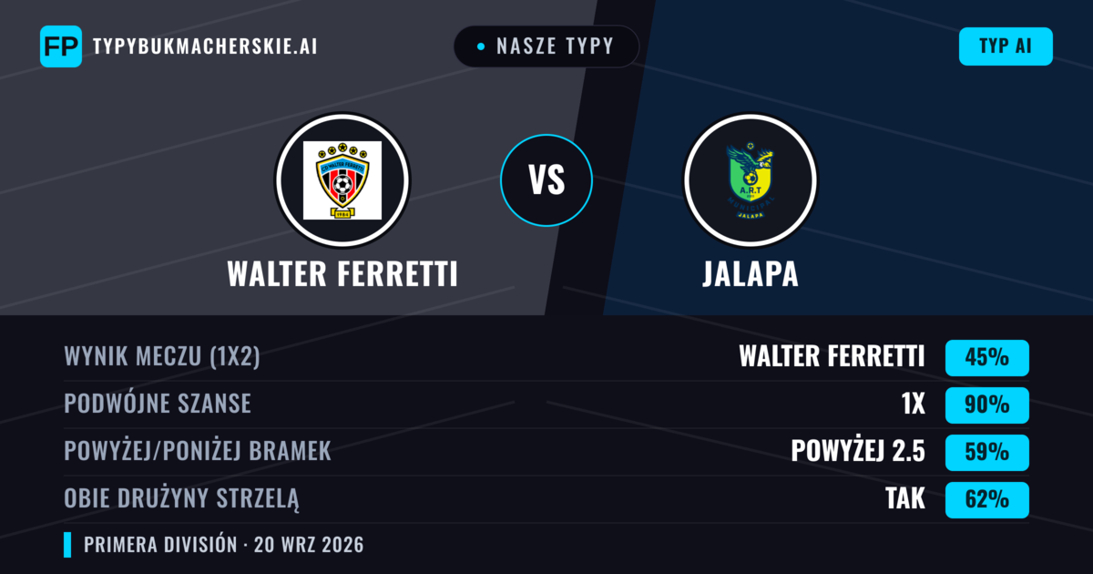 Nasze typy: Walter Ferretti vs Jalapa — Walter Ferretti — Wygrana (52%); Powyżej 2.5; Obie drużyny strzelą: Tak