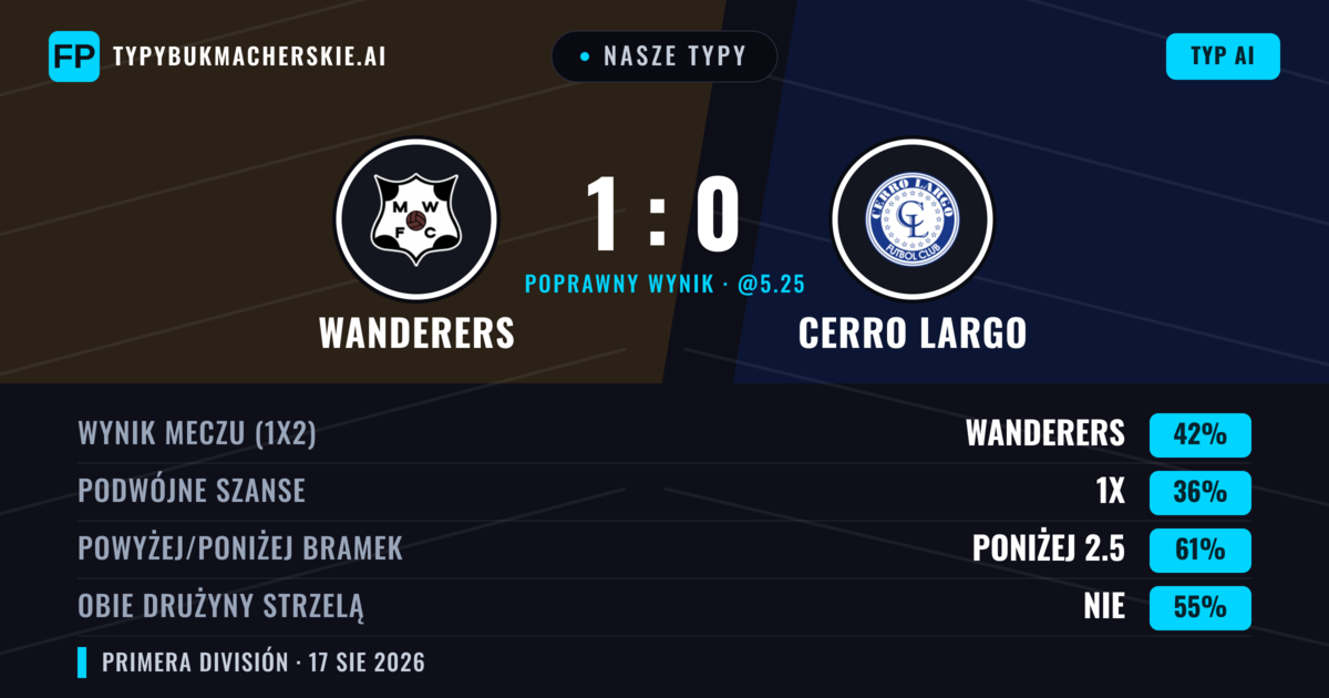 Nasze typy: Wanderers vs Cerro Largo — Wanderers — Wygrana (41%); Poniżej 2.5; Obie drużyny strzelą: Nie