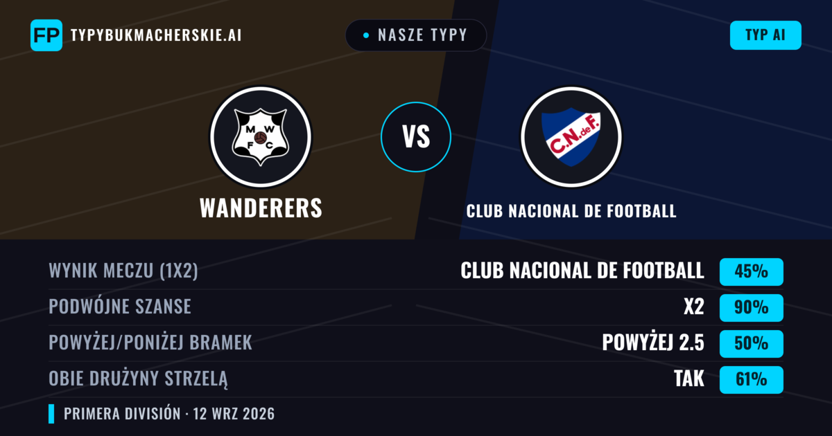 Nasze typy: Wanderers vs Club Nacional de Football — Remis (45%); Powyżej 2.5; Obie drużyny strzelą: Tak