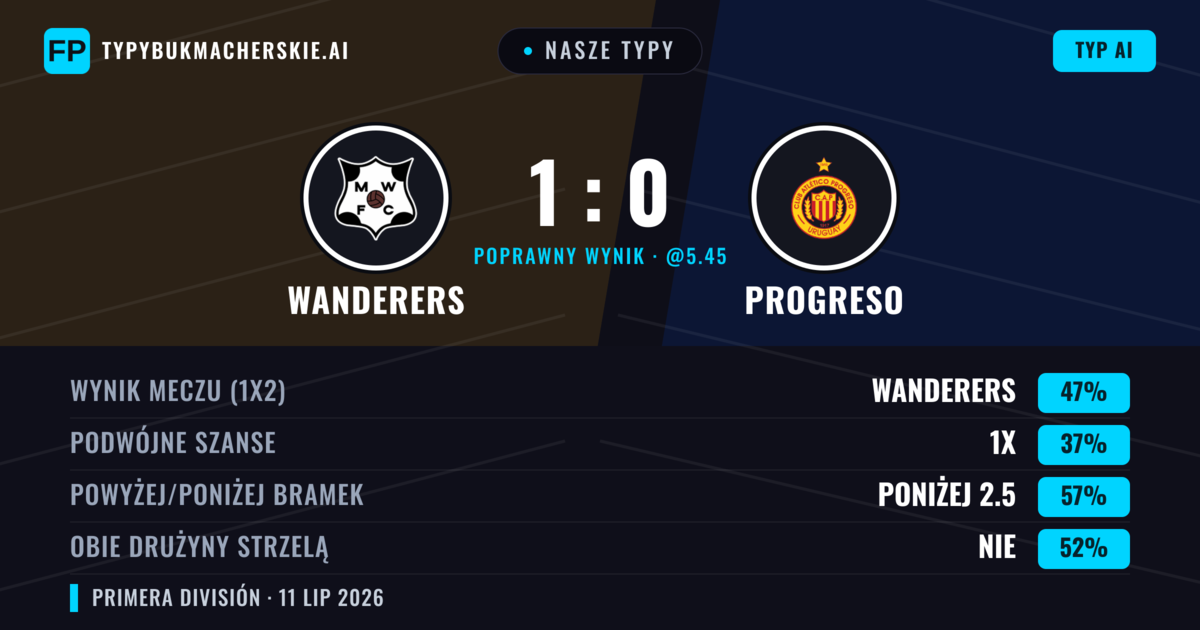 Nasze typy: Wanderers vs Progreso — Wanderers — Wygrana (47%); Poniżej 2.5; Obie drużyny strzelą: Nie