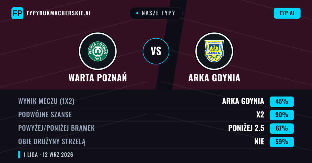 Nasze typy: Warta Poznań vs Arka Gdynia — Remis (45%); Poniżej 2.5; Obie drużyny strzelą: Nie