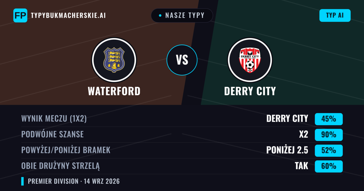 Nasze typy: Waterford vs Derry City — Derry City — Wygrana (40%); Powyżej 2.5; Obie drużyny strzelą: Tak