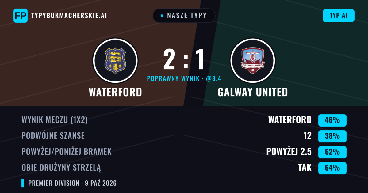 Nasze typy: Waterford vs Galway United — Waterford — Wygrana (45%); Powyżej 2.5; Obie drużyny strzelą: Tak
