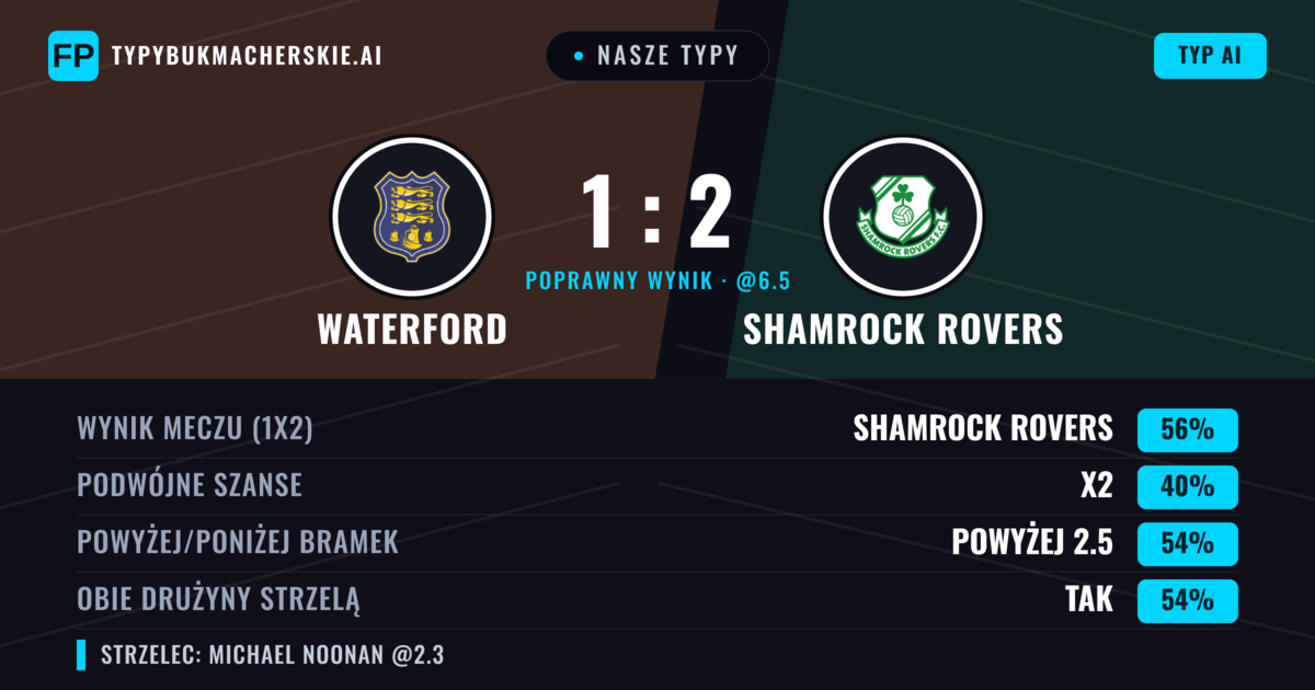Nasze typy: Waterford vs Shamrock Rovers — Shamrock Rovers — Wygrana (56%); Powyżej 2.5; Obie drużyny strzelą: Tak