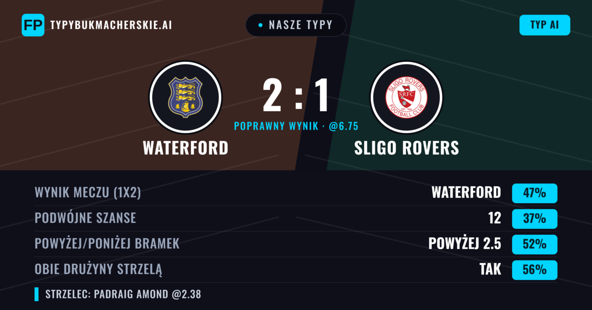 Nasze typy: Waterford vs Sligo Rovers — Waterford — Wygrana (47%); Powyżej 2.5; Obie drużyny strzelą: Tak