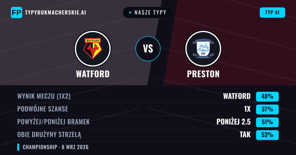 Nasze typy: Watford vs Preston — Watford — Wygrana (48%); Poniżej 2.5; Obie drużyny strzelą: Tak