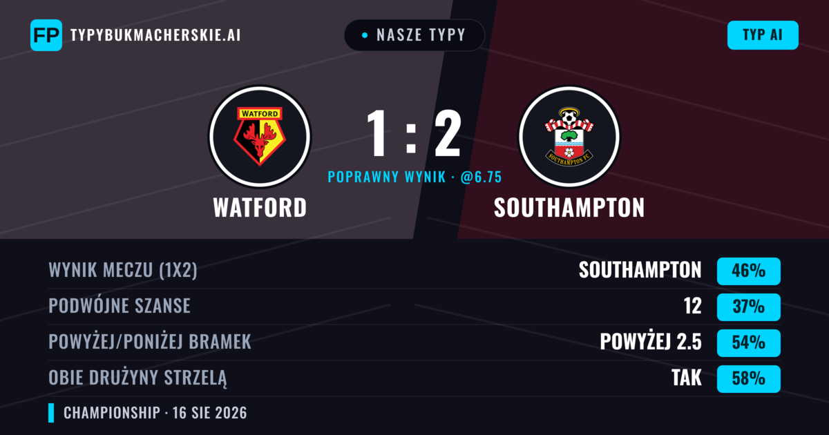 Nasze typy: Watford vs Southampton — Southampton — Wygrana (47%); Powyżej 2.5; Obie drużyny strzelą: Tak