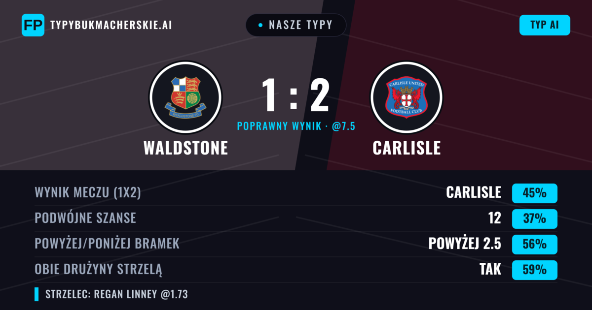 Nasze typy: Waldstone vs Carlisle — Carlisle — Wygrana (51%); Powyżej 2.5; Obie drużyny strzelą: Tak