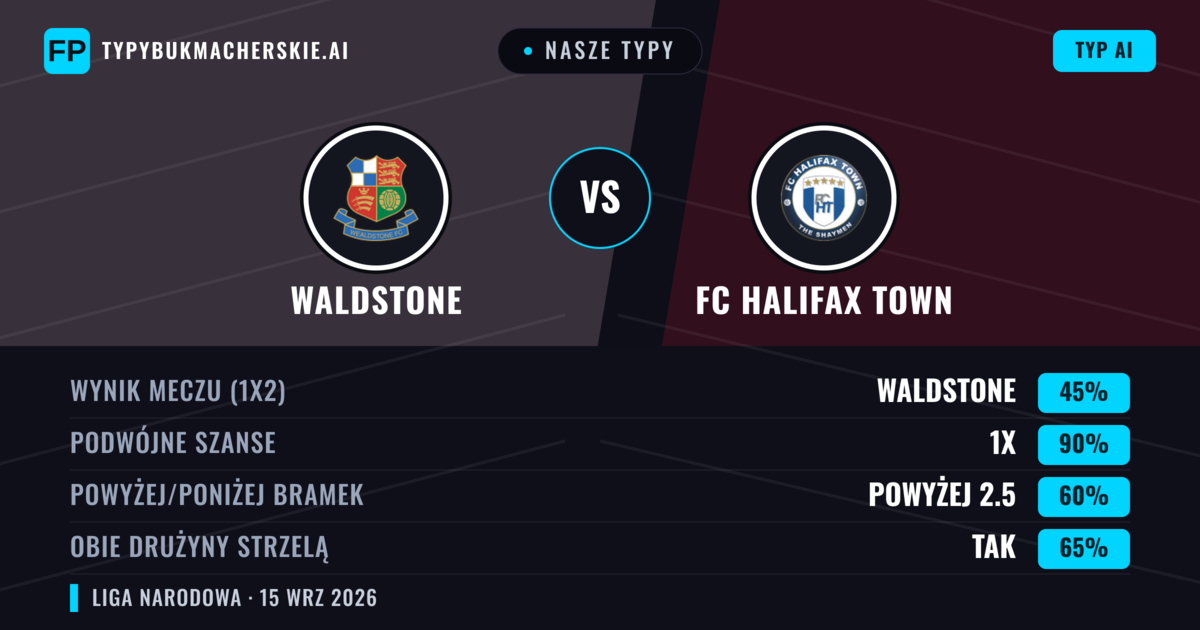 Nasze typy: Waldstone vs FC Halifax Town — Waldstone — Wygrana (42%); Powyżej 2.5; Obie drużyny strzelą: Tak