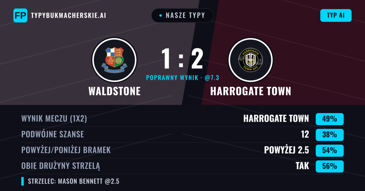Nasze typy: Waldstone vs Harrogate Town — Harrogate Town — Wygrana (46%); Powyżej 2.5; Obie drużyny strzelą: Tak
