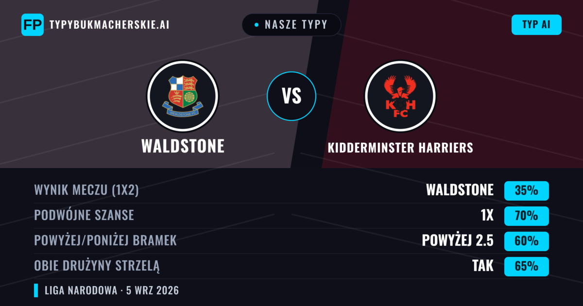 Nasze typy: Waldstone vs Kidderminster Harriers — Waldstone — Wygrana (41%); Powyżej 2.5; Obie drużyny strzelą: Tak