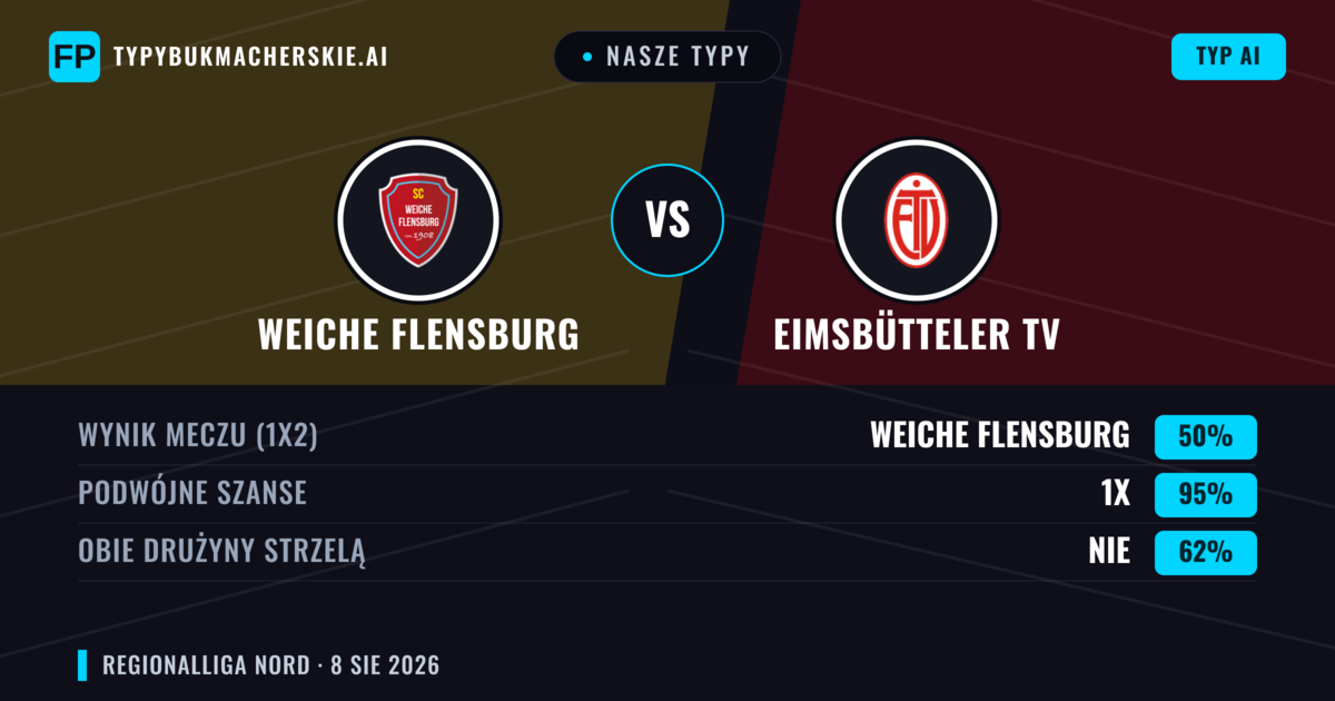 Nasze typy: Weiche Flensburg vs Eimsbütteler TV — Remis (50%); Obie drużyny strzelą: Nie