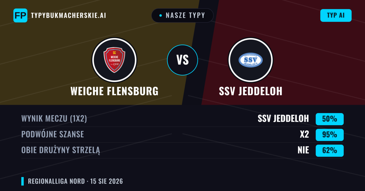 Nasze typy: Weiche Flensburg vs SSV Jeddeloh — Remis (50%); Obie drużyny strzelą: Nie