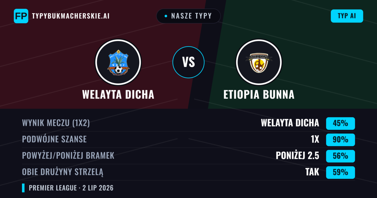 Nasze typy: Welayta Dicha vs Etiopia Bunna — Remis (45%); Poniżej 2.5; Obie drużyny strzelą: Tak