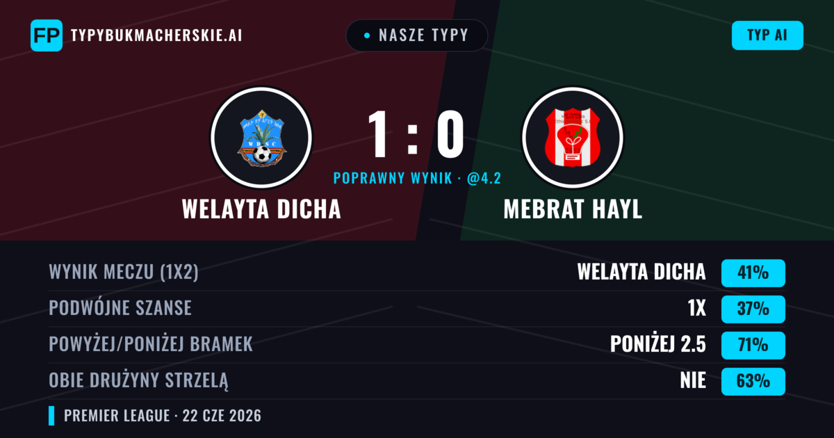 Nasze typy: Welayta Dicha vs Mebrat Hayl — Welayta Dicha — Wygrana (41%); Poniżej 2.5; Obie drużyny strzelą: Nie