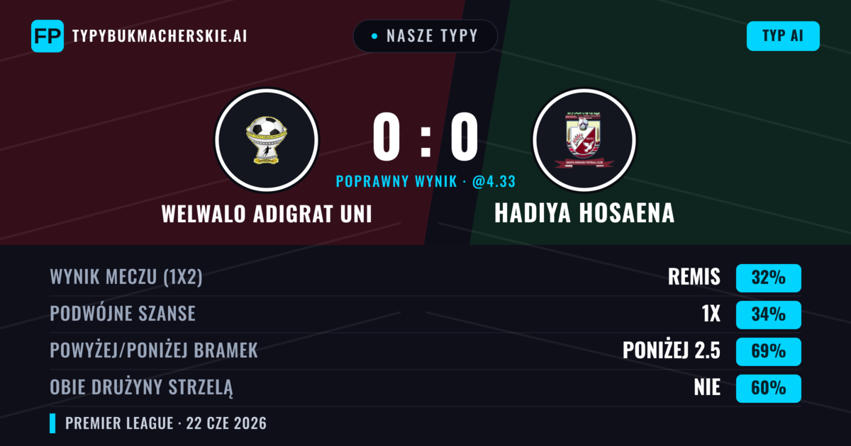 Nasze typy: Welwalo Adigrat Uni vs Hadiya Hosaena — Welwalo Adigrat Uni — Wygrana (36%); Poniżej 2.5; Obie drużyny strzelą: Nie