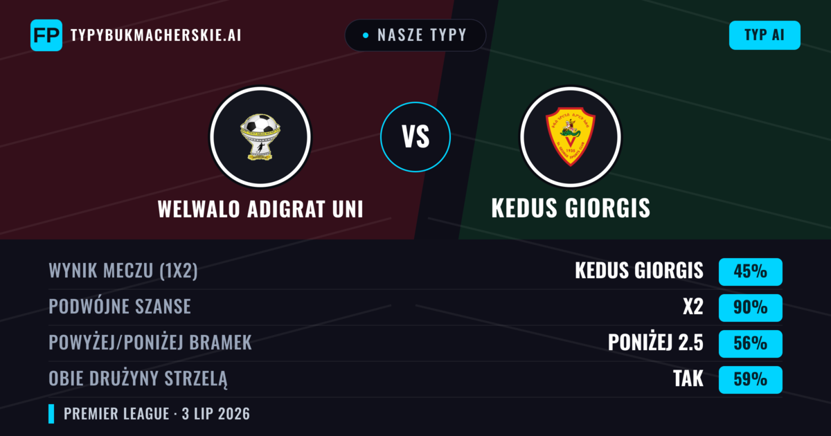 Nasze typy: Welwalo Adigrat Uni vs Kedus Giorgis — Remis (45%); Poniżej 2.5; Obie drużyny strzelą: Tak