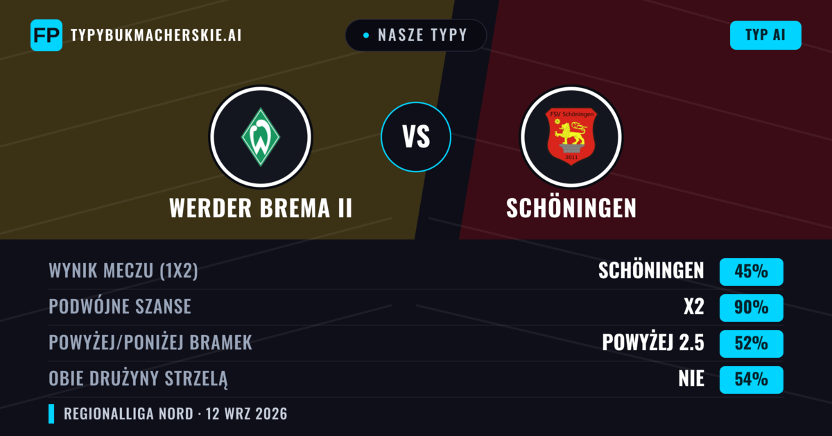 Nasze typy: Werder Brema II vs Schöningen — Remis (45%); Powyżej 2.5; Obie drużyny strzelą: Nie