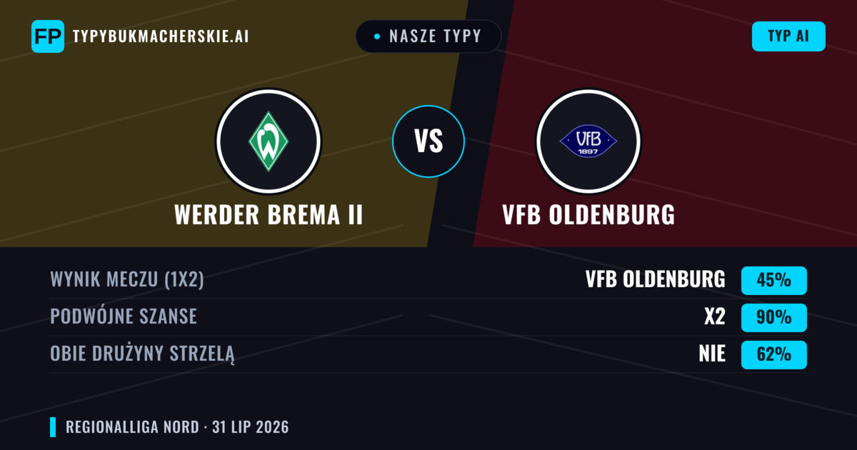 Nasze typy: Werder Brema II vs VfB Oldenburg — VfB Oldenburg — Wygrana (48%); Powyżej 2.5; Obie drużyny strzelą: Tak
