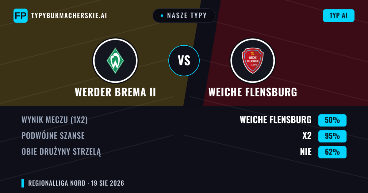 Nasze typy: Werder Brema II vs Weiche Flensburg — Weiche Flensburg — Wygrana (42%); Powyżej 2.5; Obie drużyny strzelą: Tak
