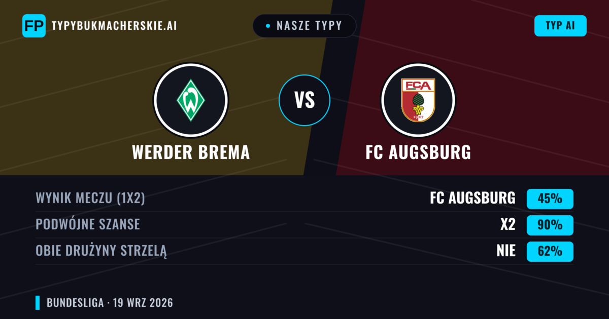 Nasze typy: Werder Brema vs FC Augsburg — Werder Brema — Wygrana (42%); Powyżej 2.5; Obie drużyny strzelą: Tak