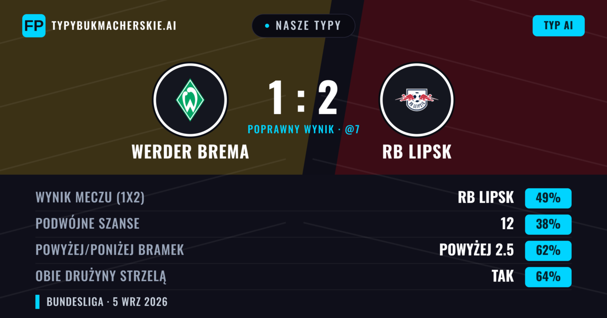 Nasze typy: Werder Brema vs RB Lipsk — RB Lipsk — Wygrana (54%); Powyżej 2.5; Obie drużyny strzelą: Tak