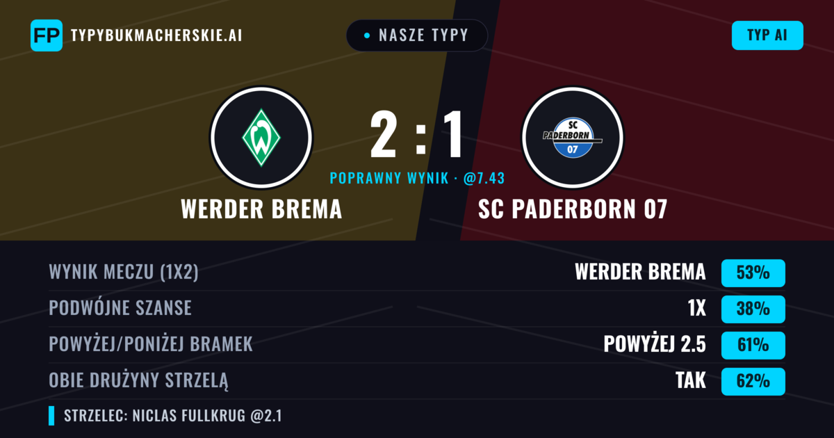 Nasze typy: Werder Brema vs SC Paderborn 07 — Werder Brema — Wygrana (53%); Powyżej 2.5; Obie drużyny strzelą: Tak