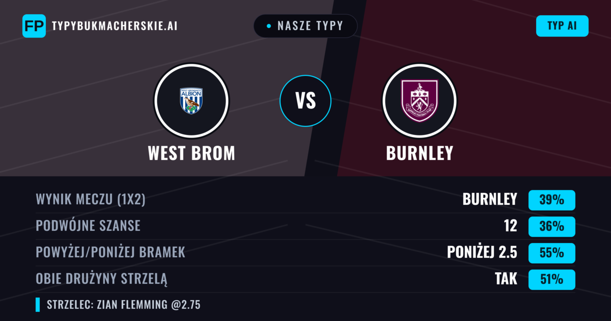 Nasze typy: West Brom vs Burnley — Burnley — Wygrana (39%); Poniżej 2.5; Obie drużyny strzelą: Tak