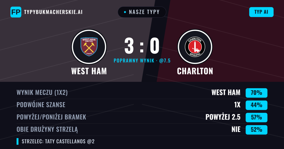 Nasze typy: West Ham vs Charlton — West Ham — Wygrana (69%); Powyżej 2.5; Obie drużyny strzelą: Nie
