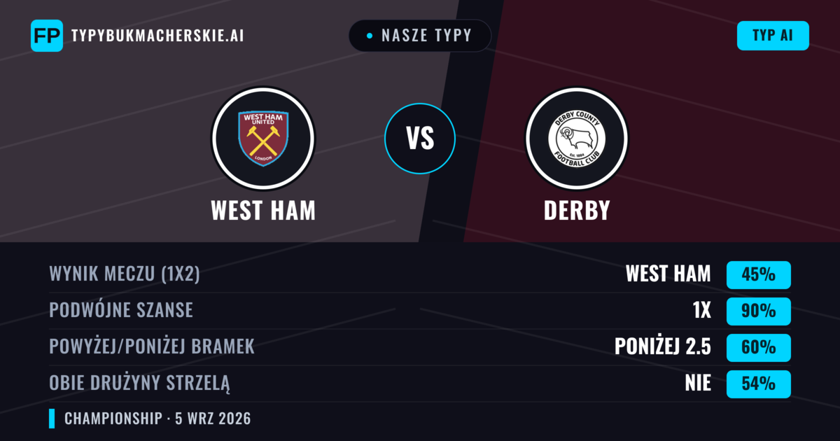 Nasze typy: West Ham vs Derby — West Ham — Wygrana (70%); Powyżej 2.5; Obie drużyny strzelą: Nie