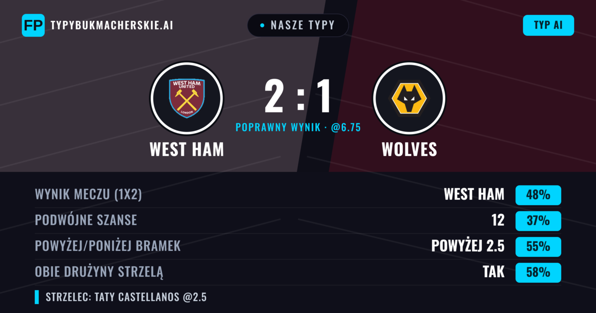 Nasze typy: West Ham vs Wolves — West Ham — Wygrana (46%); Powyżej 2.5; Obie drużyny strzelą: Tak