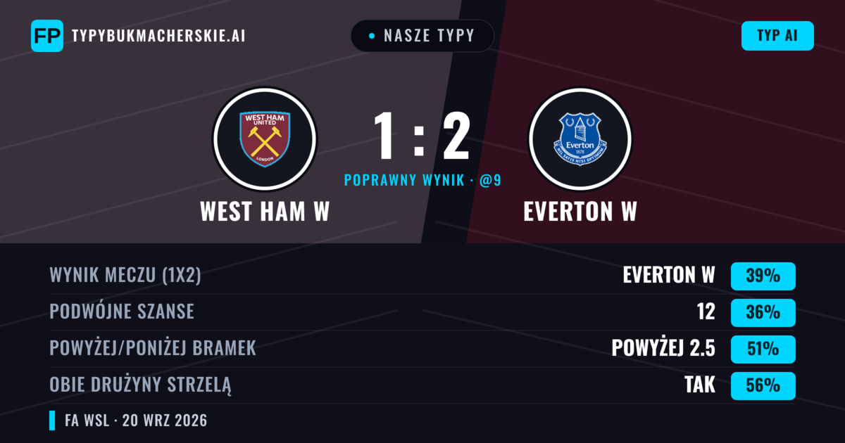 Nasze typy: West Ham W vs Everton W — West Ham W — Wygrana (43%); Poniżej 2.5; Obie drużyny strzelą: Tak