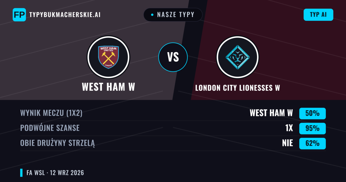 Nasze typy: West Ham W vs London City Lionesses W — Remis (50%); Obie drużyny strzelą: Nie