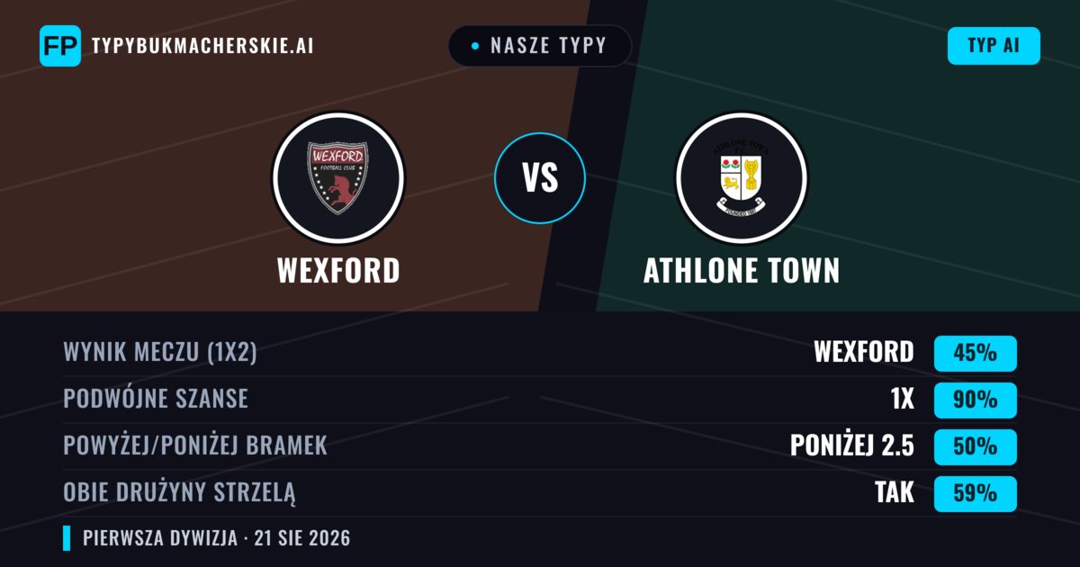 Nasze typy: Wexford vs Athlone Town — Wexford — Wygrana (44%); Powyżej 2.5; Obie drużyny strzelą: Tak