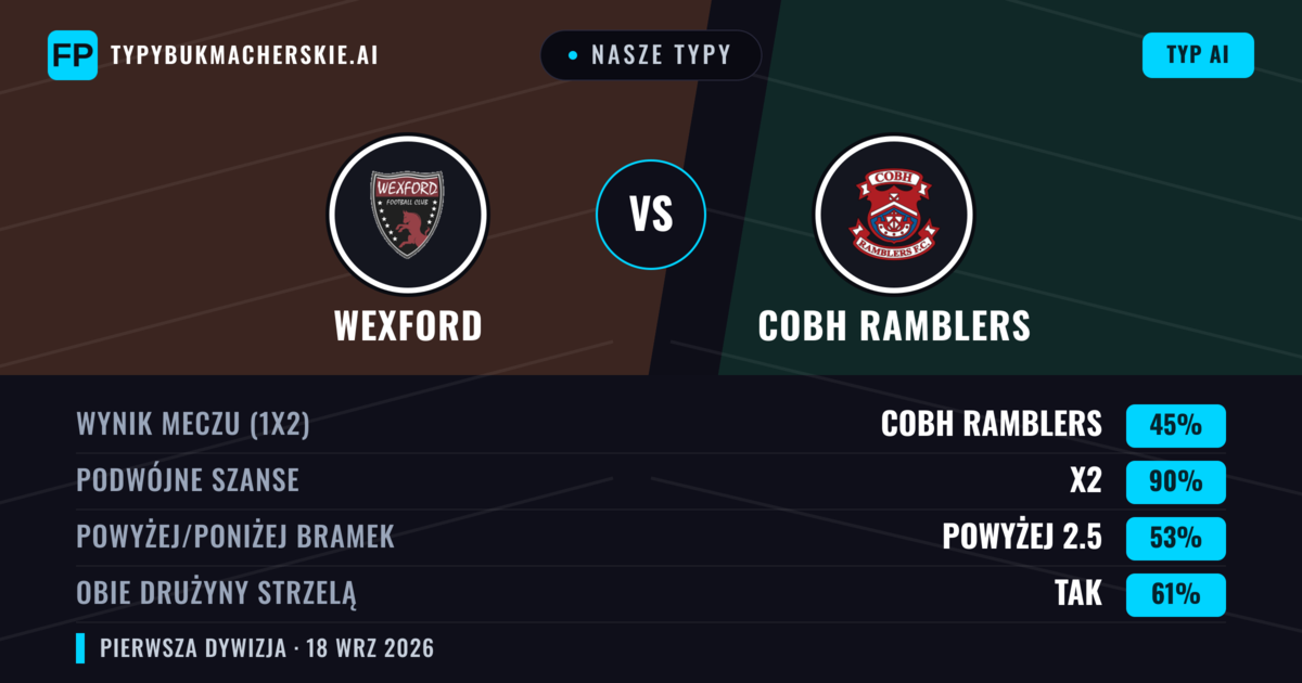 Nasze typy: Wexford vs Cobh Ramblers — Wexford — Wygrana (42%); Powyżej 2.5; Obie drużyny strzelą: Tak