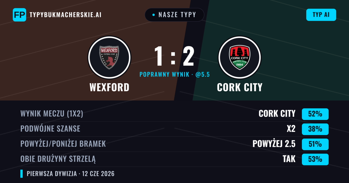 Nasze typy: Wexford vs Cork City — Cork City — Wygrana (52%); Powyżej 2.5; Obie drużyny strzelą: Tak