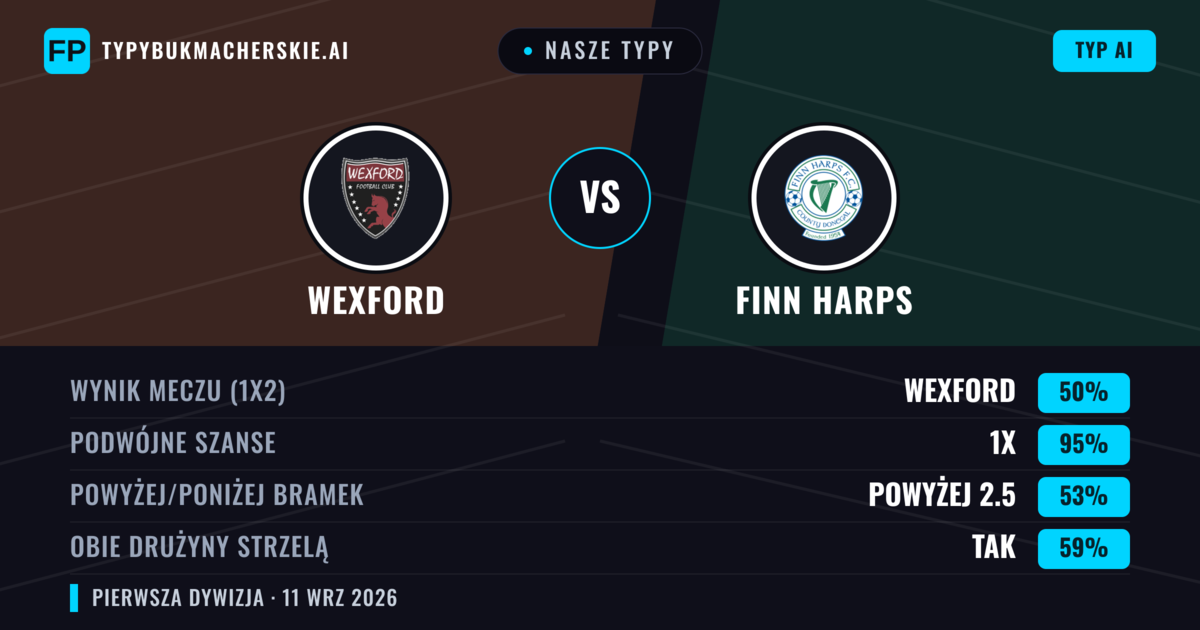 Nasze typy: Wexford vs Finn Harps — Remis (50%); Powyżej 2.5; Obie drużyny strzelą: Tak