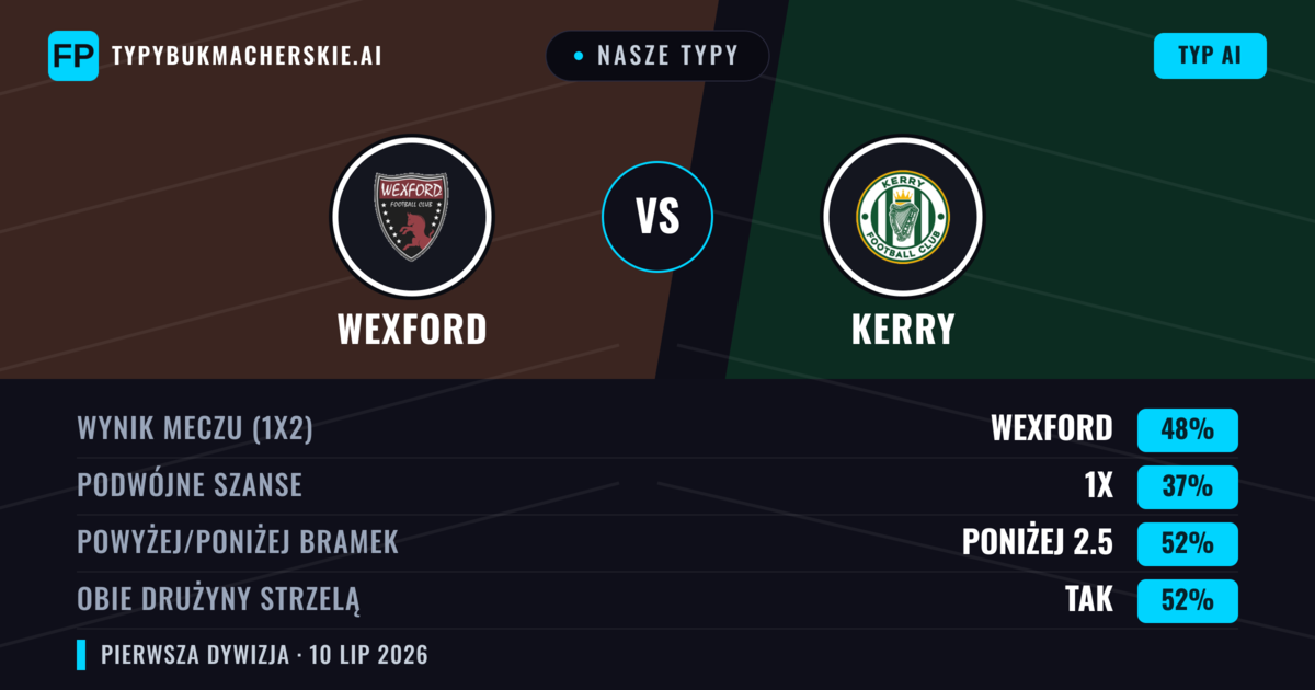 Nasze typy: Wexford vs Kerry — Wexford — Wygrana (49%); Poniżej 2.5; Obie drużyny strzelą: Tak