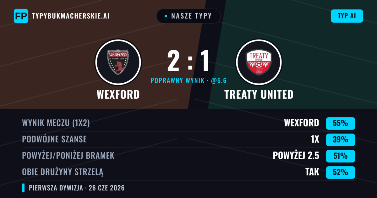 Nasze typy: Wexford vs Treaty United — Wexford — Wygrana (55%); Powyżej 2.5; Obie drużyny strzelą: Tak