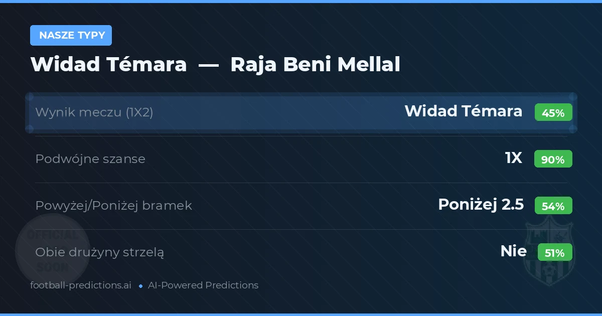 Nasze typy: Widad Témara vs Raja Beni Mellal — Remis (45%); Poniżej 2.5; Obie drużyny strzelą: Nie