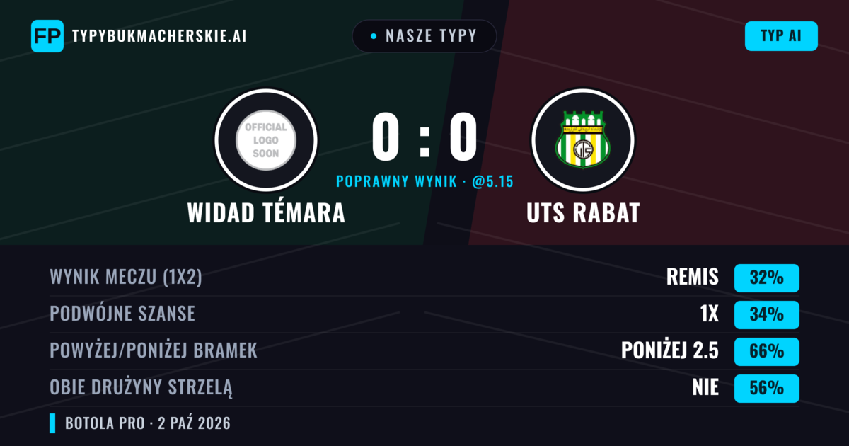 Nasze typy: Widad Témara vs UTS Rabat — Remis (35%); Poniżej 2.5; Obie drużyny strzelą: Nie