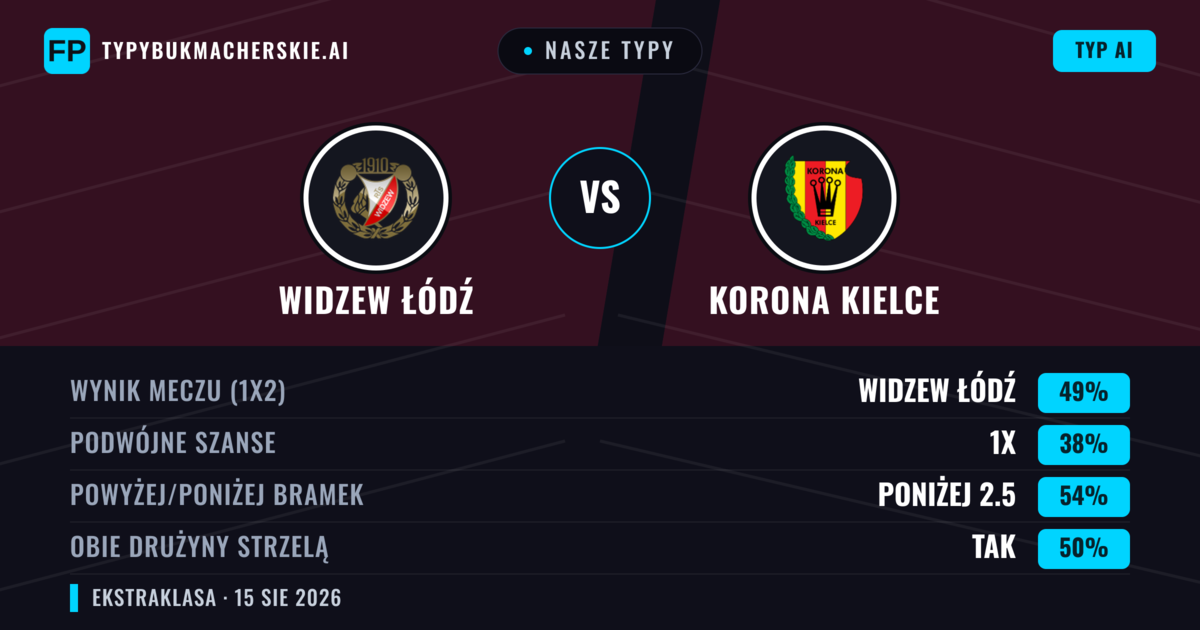Nasze typy: Widzew Łódź vs Korona Kielce — Widzew Łódź — Wygrana (49%); Poniżej 2.5; Obie drużyny strzelą: Nie