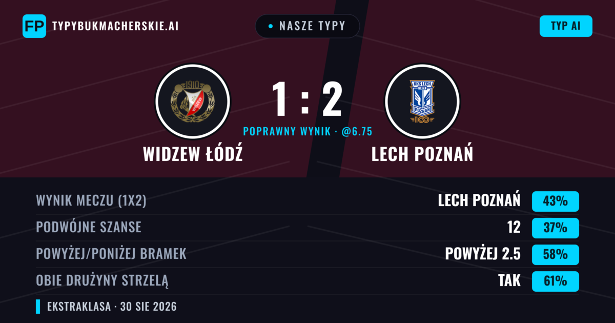 Nasze typy: Widzew Łódź vs Lech Poznań — Lech Poznań — Wygrana (44%); Powyżej 2.5; Obie drużyny strzelą: Tak