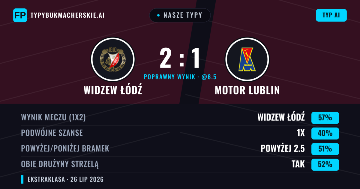 Nasze typy: Widzew Łódź vs Motor Lublin — Widzew Łódź — Wygrana (55%); Powyżej 2.5; Obie drużyny strzelą: Tak