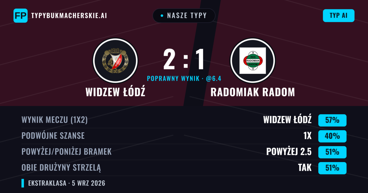 Nasze typy: Widzew Łódź vs Radomiak Radom — Widzew Łódź — Wygrana (54%); Powyżej 2.5; Obie drużyny strzelą: Tak